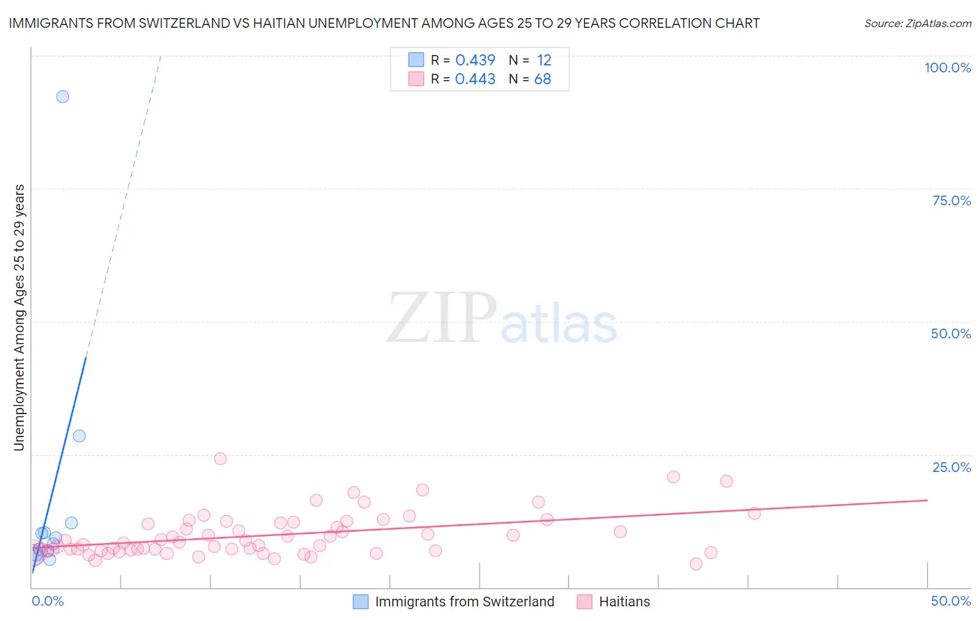 Immigrants from Switzerland vs Haitian Unemployment Among Ages 25 to 29 years