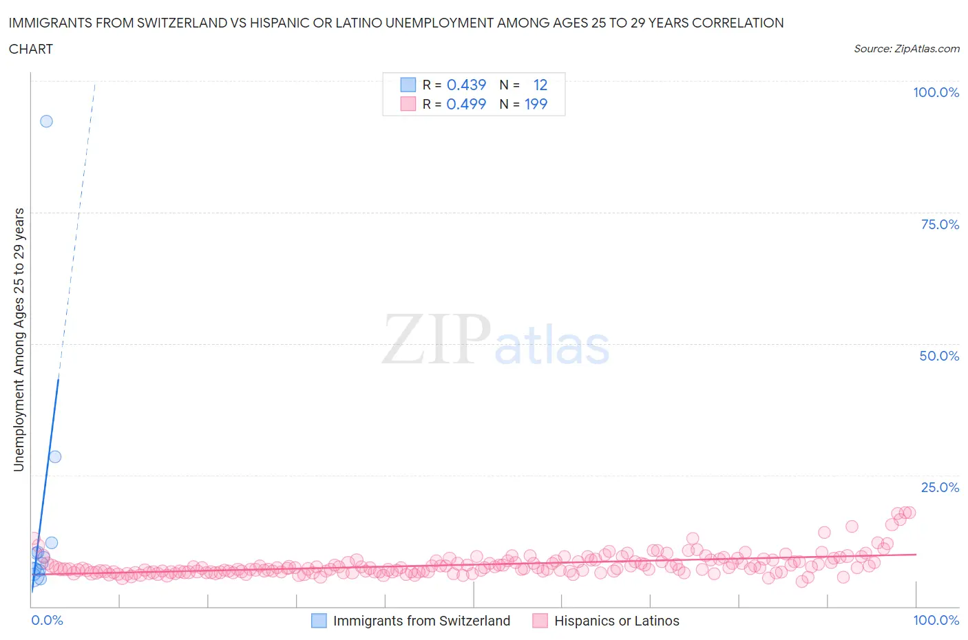 Immigrants from Switzerland vs Hispanic or Latino Unemployment Among Ages 25 to 29 years