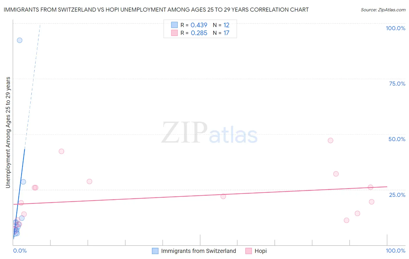 Immigrants from Switzerland vs Hopi Unemployment Among Ages 25 to 29 years