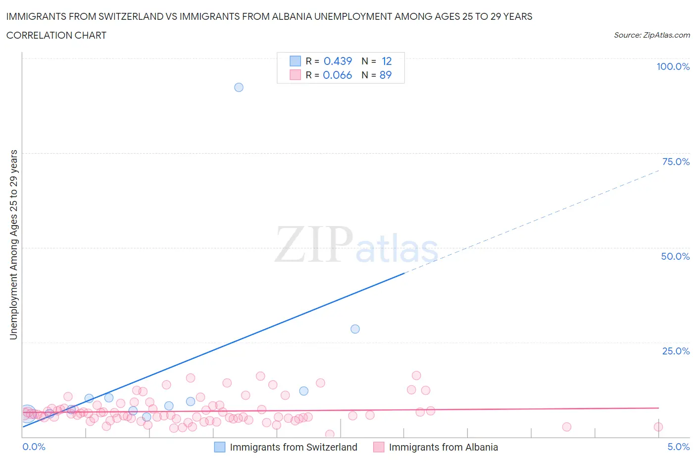 Immigrants from Switzerland vs Immigrants from Albania Unemployment Among Ages 25 to 29 years