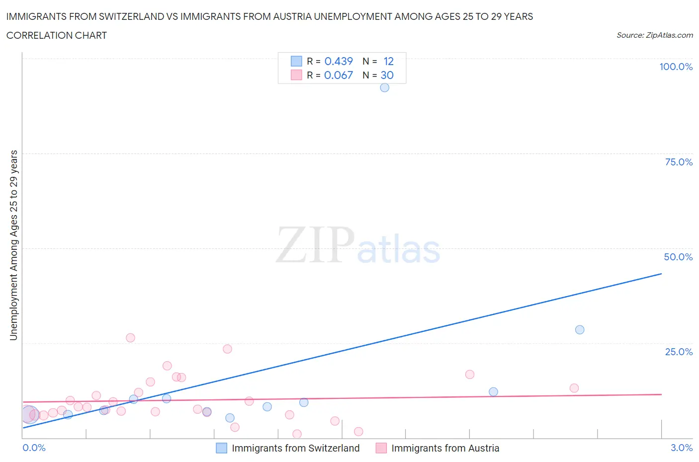 Immigrants from Switzerland vs Immigrants from Austria Unemployment Among Ages 25 to 29 years
