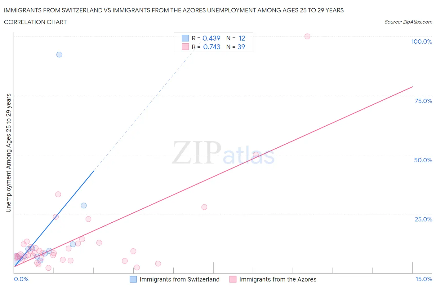 Immigrants from Switzerland vs Immigrants from the Azores Unemployment Among Ages 25 to 29 years
