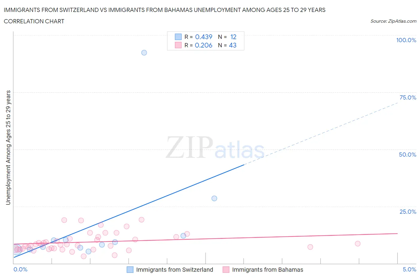Immigrants from Switzerland vs Immigrants from Bahamas Unemployment Among Ages 25 to 29 years
