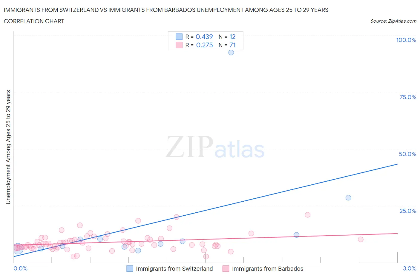 Immigrants from Switzerland vs Immigrants from Barbados Unemployment Among Ages 25 to 29 years