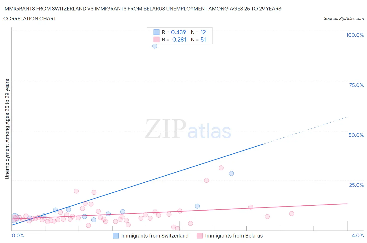 Immigrants from Switzerland vs Immigrants from Belarus Unemployment Among Ages 25 to 29 years