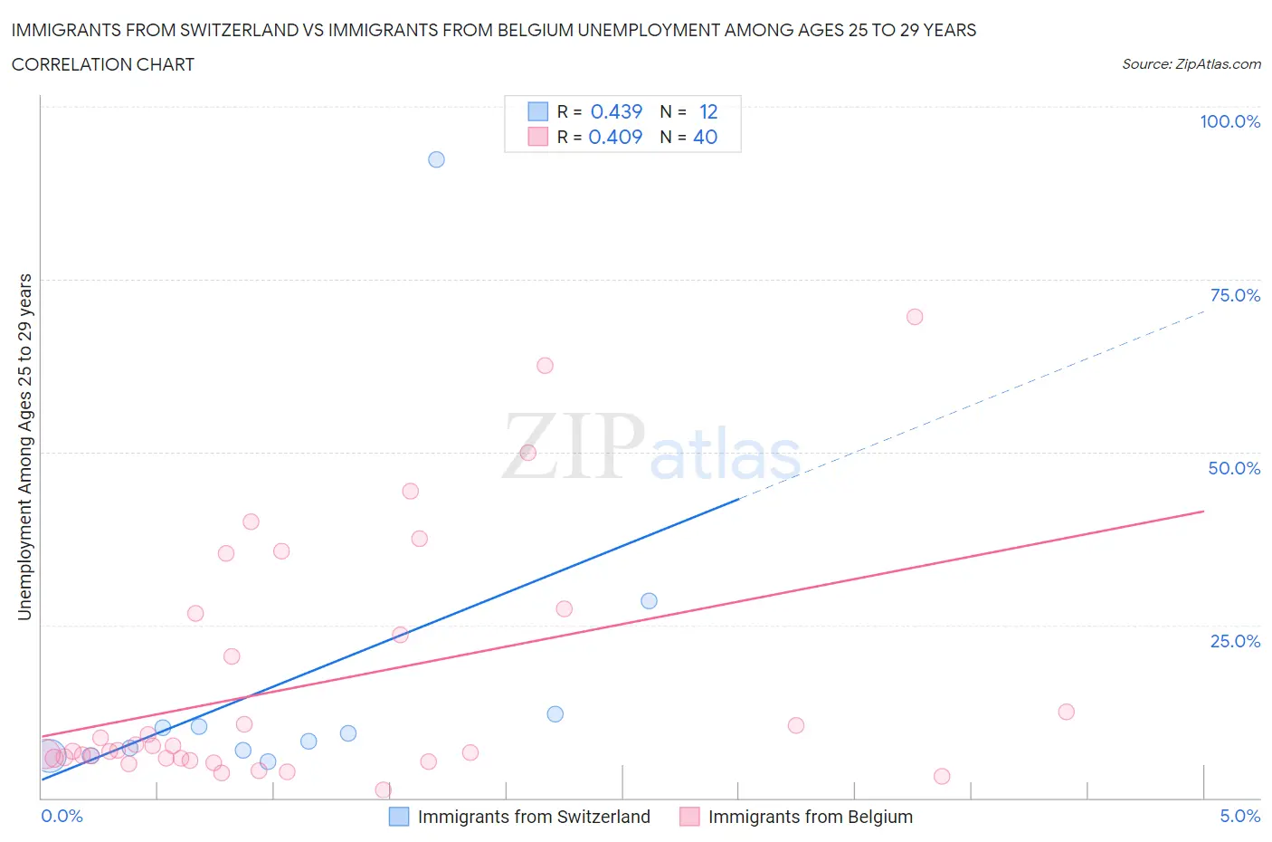 Immigrants from Switzerland vs Immigrants from Belgium Unemployment Among Ages 25 to 29 years