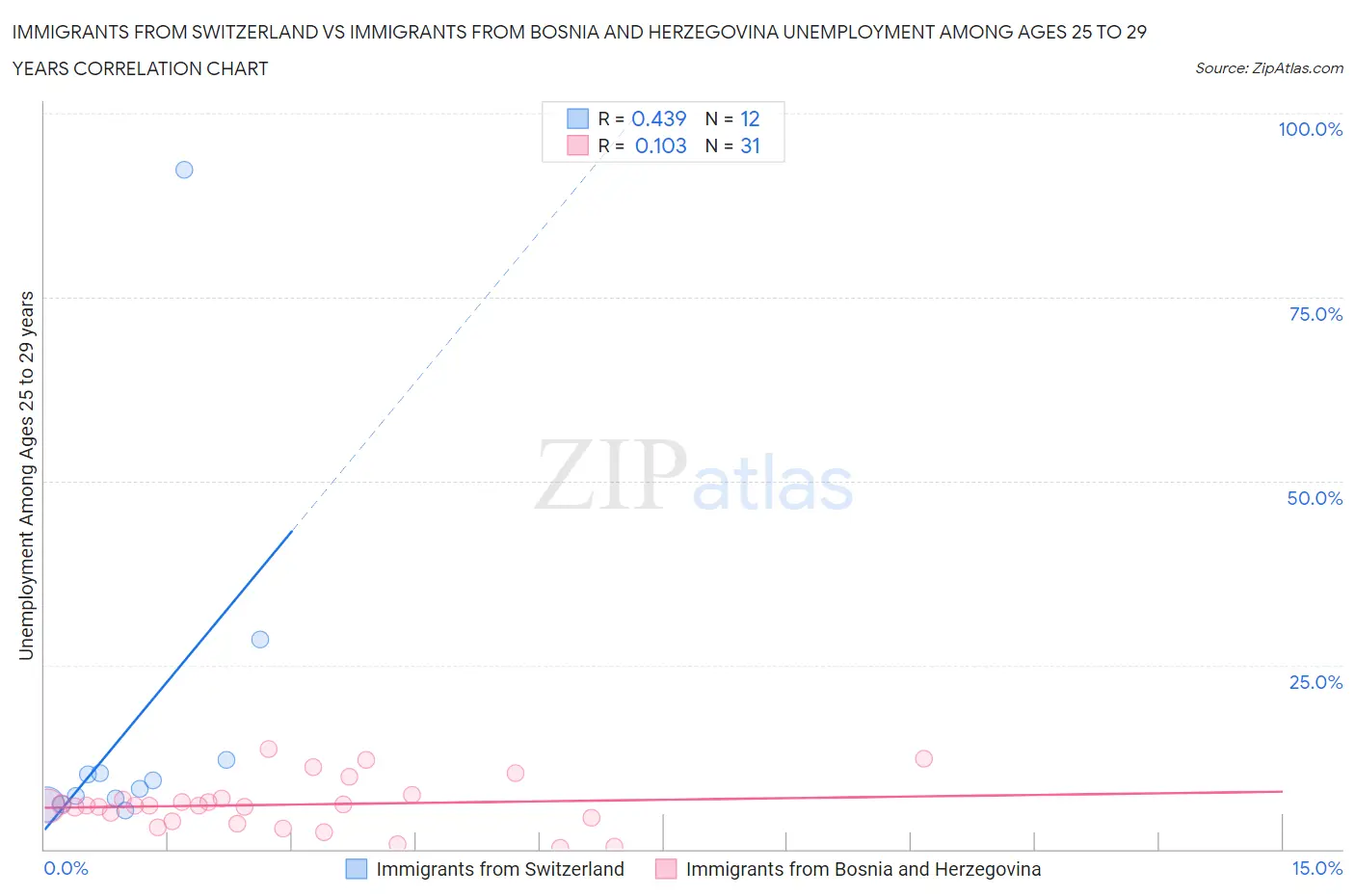 Immigrants from Switzerland vs Immigrants from Bosnia and Herzegovina Unemployment Among Ages 25 to 29 years
