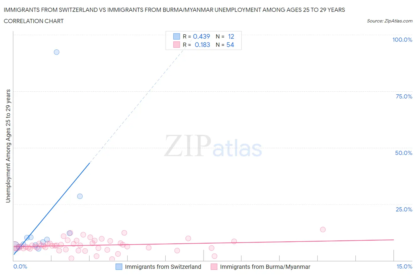 Immigrants from Switzerland vs Immigrants from Burma/Myanmar Unemployment Among Ages 25 to 29 years