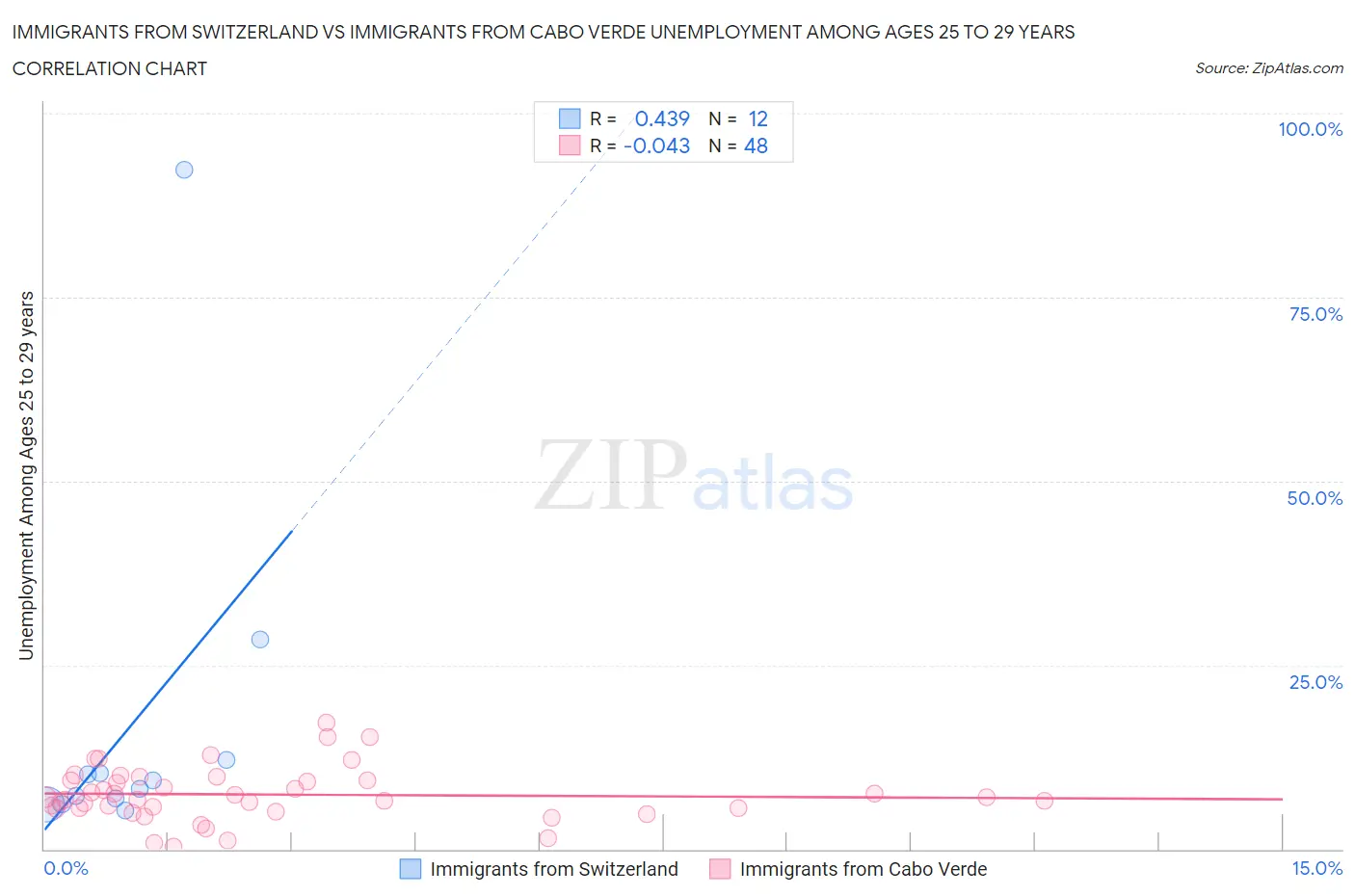 Immigrants from Switzerland vs Immigrants from Cabo Verde Unemployment Among Ages 25 to 29 years