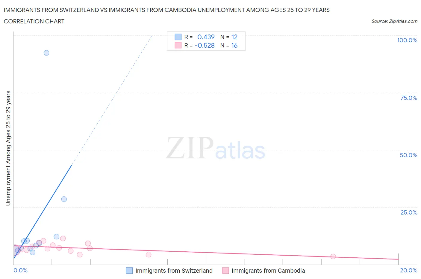 Immigrants from Switzerland vs Immigrants from Cambodia Unemployment Among Ages 25 to 29 years