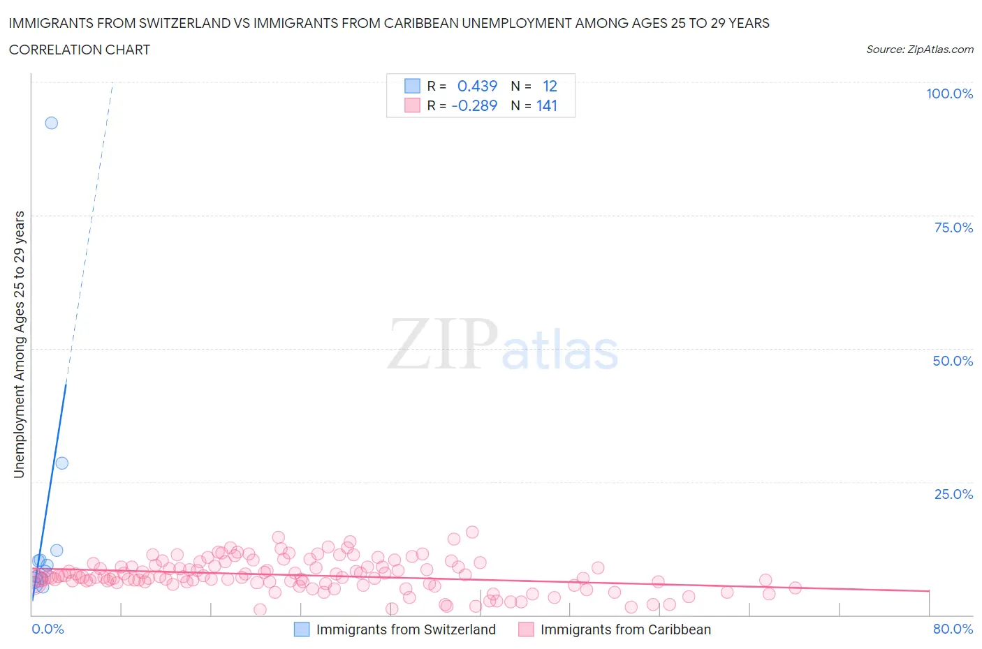Immigrants from Switzerland vs Immigrants from Caribbean Unemployment Among Ages 25 to 29 years
