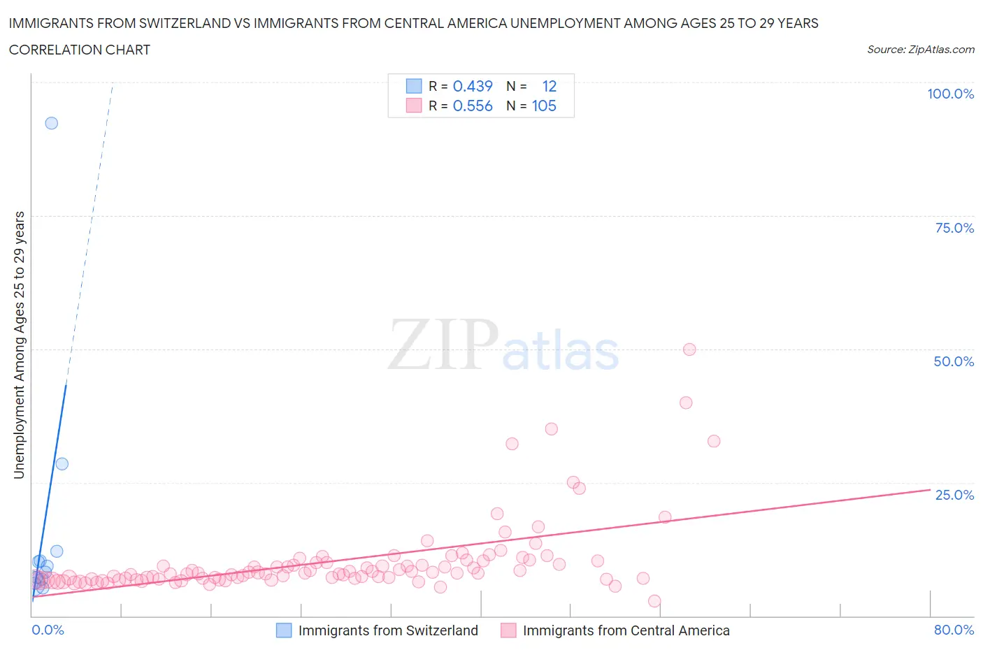 Immigrants from Switzerland vs Immigrants from Central America Unemployment Among Ages 25 to 29 years