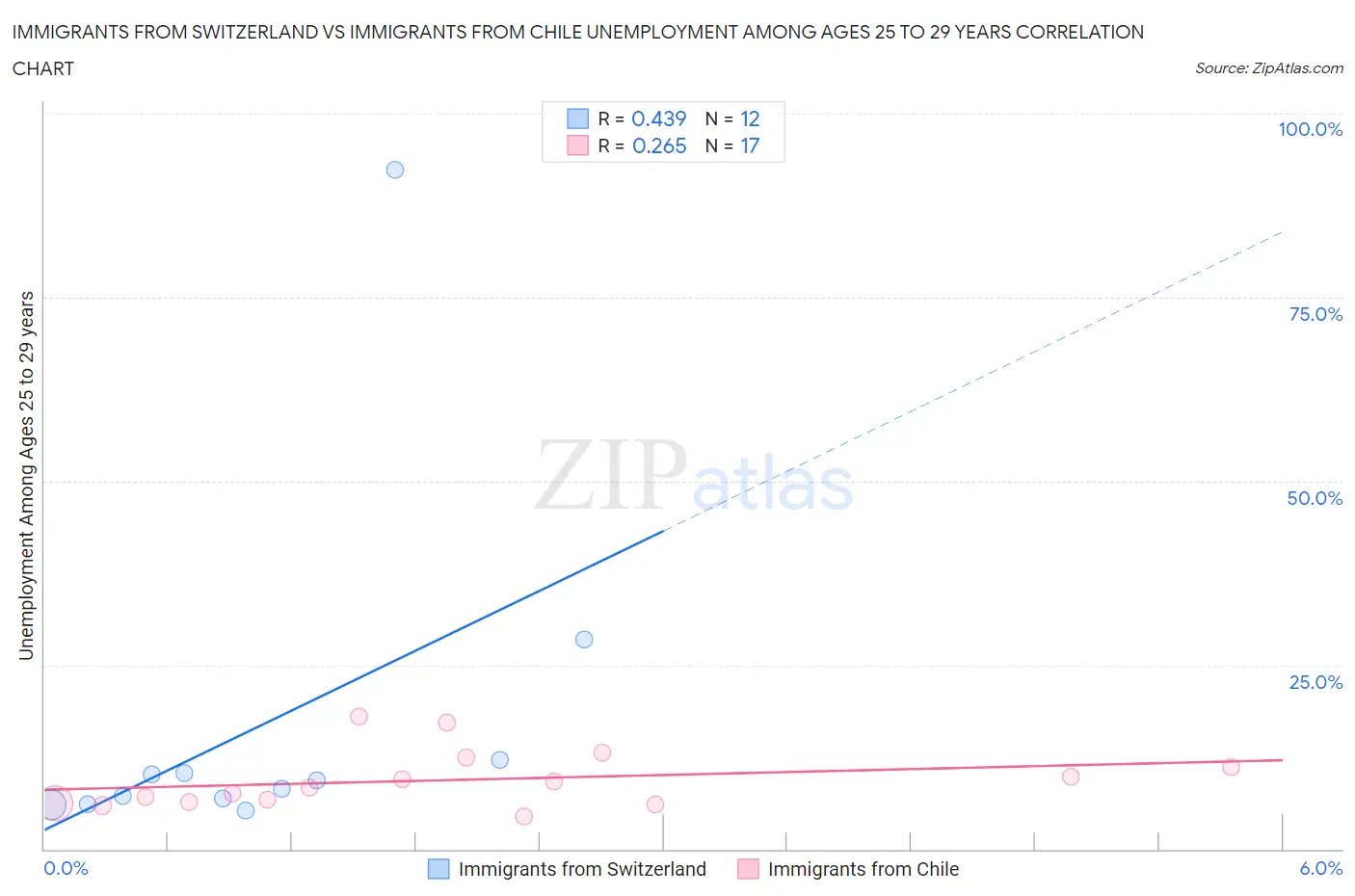 Immigrants from Switzerland vs Immigrants from Chile Unemployment Among Ages 25 to 29 years