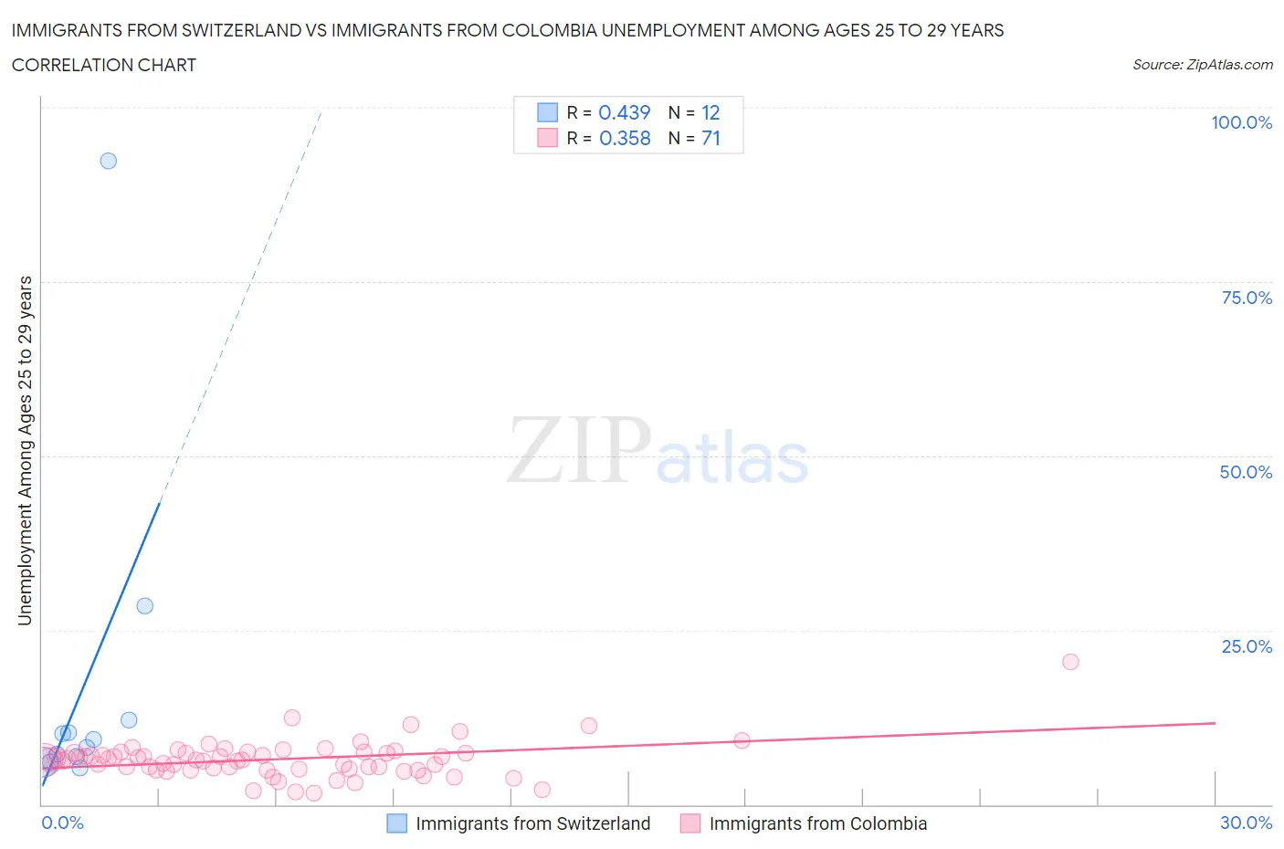 Immigrants from Switzerland vs Immigrants from Colombia Unemployment Among Ages 25 to 29 years