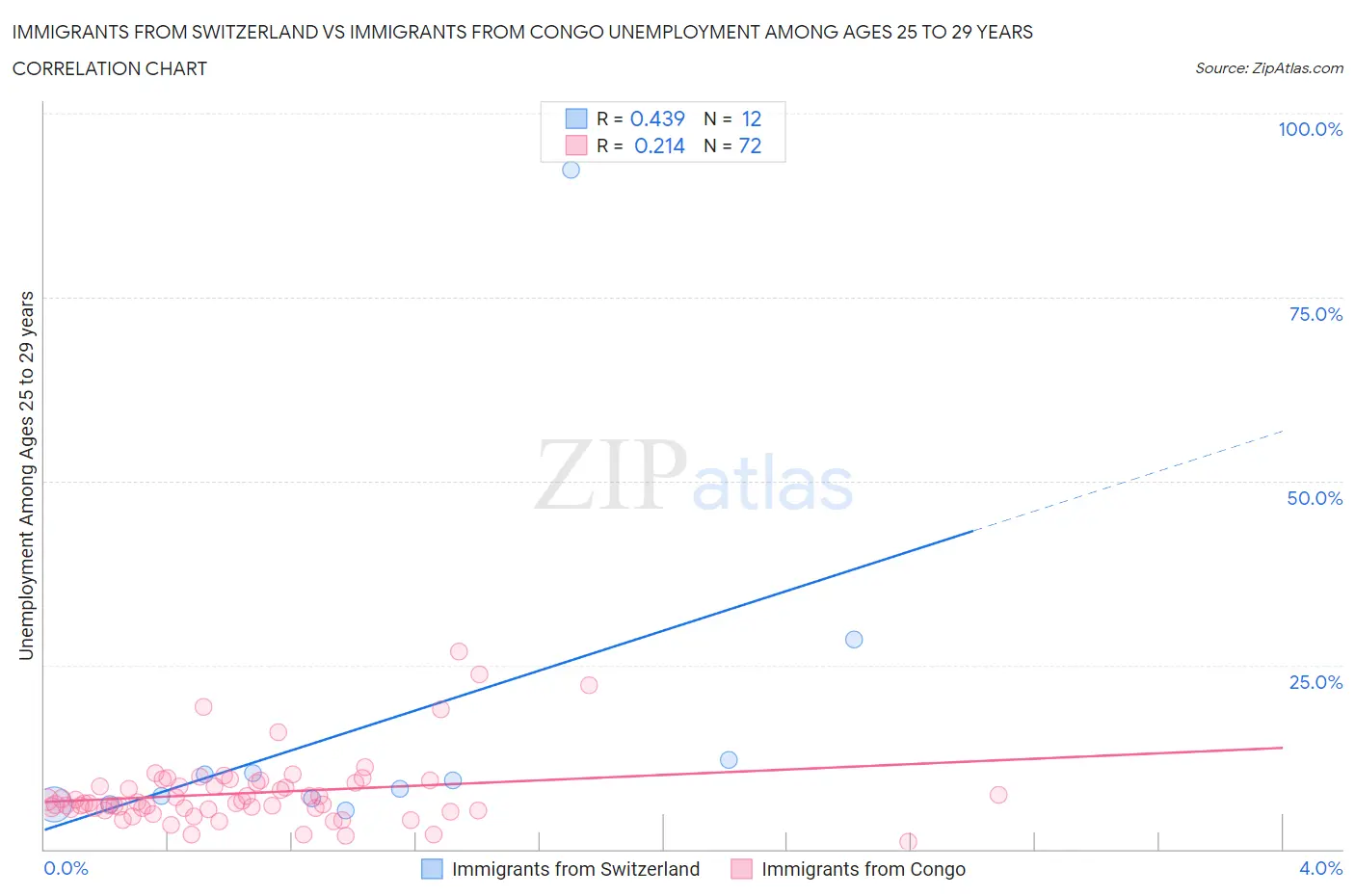 Immigrants from Switzerland vs Immigrants from Congo Unemployment Among Ages 25 to 29 years