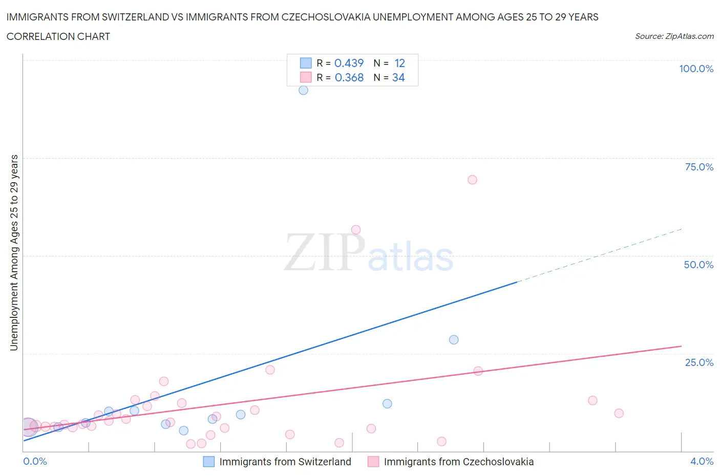 Immigrants from Switzerland vs Immigrants from Czechoslovakia Unemployment Among Ages 25 to 29 years