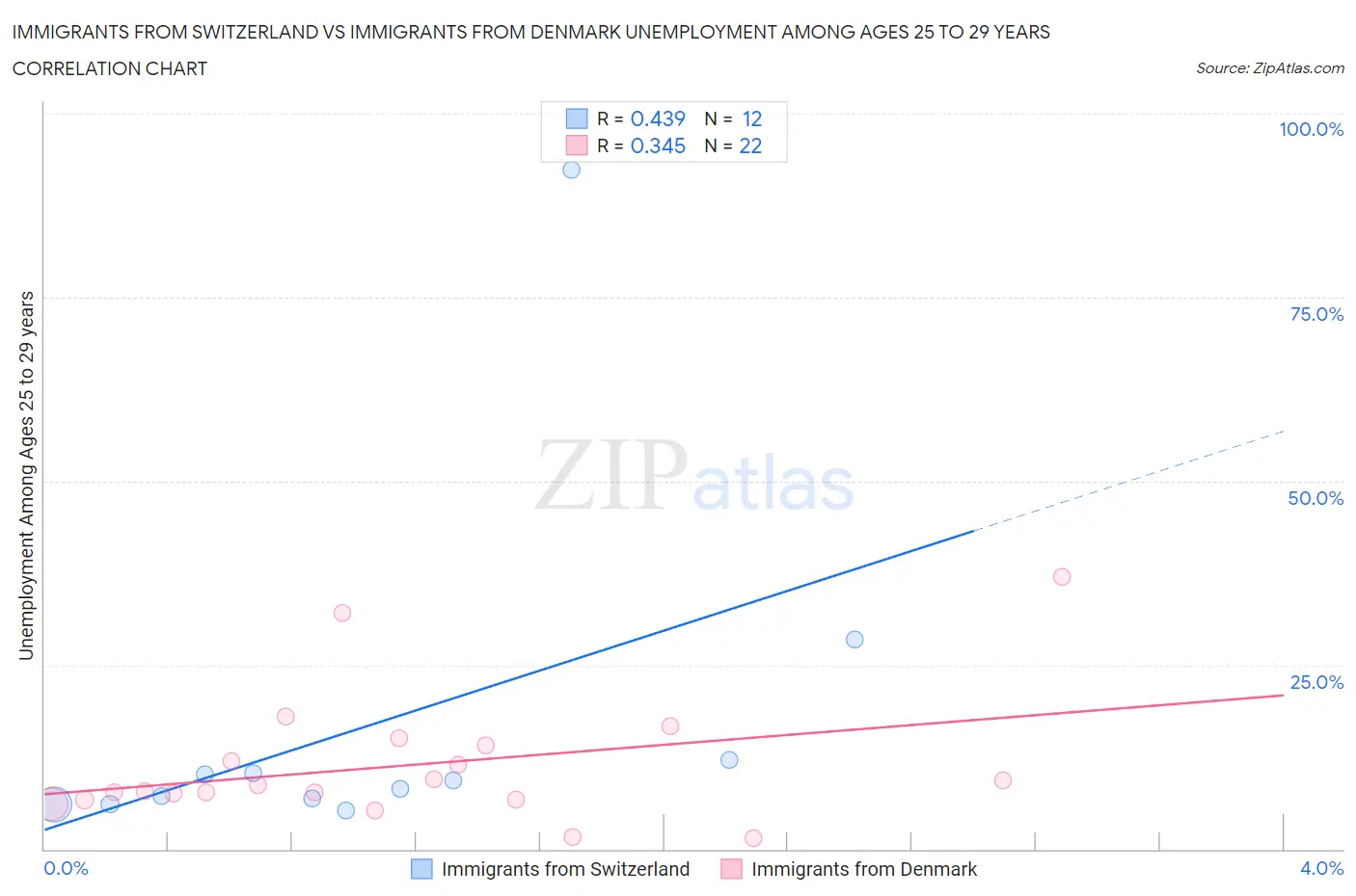 Immigrants from Switzerland vs Immigrants from Denmark Unemployment Among Ages 25 to 29 years