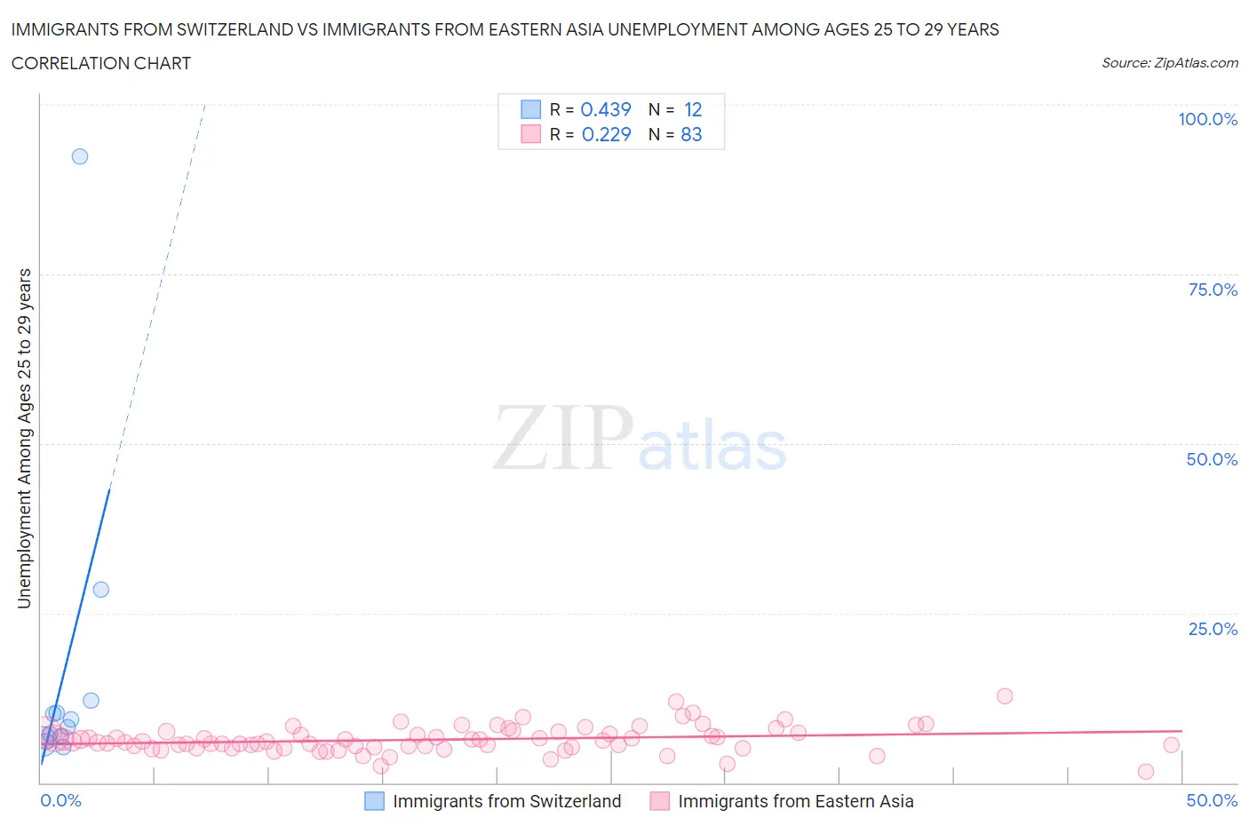 Immigrants from Switzerland vs Immigrants from Eastern Asia Unemployment Among Ages 25 to 29 years