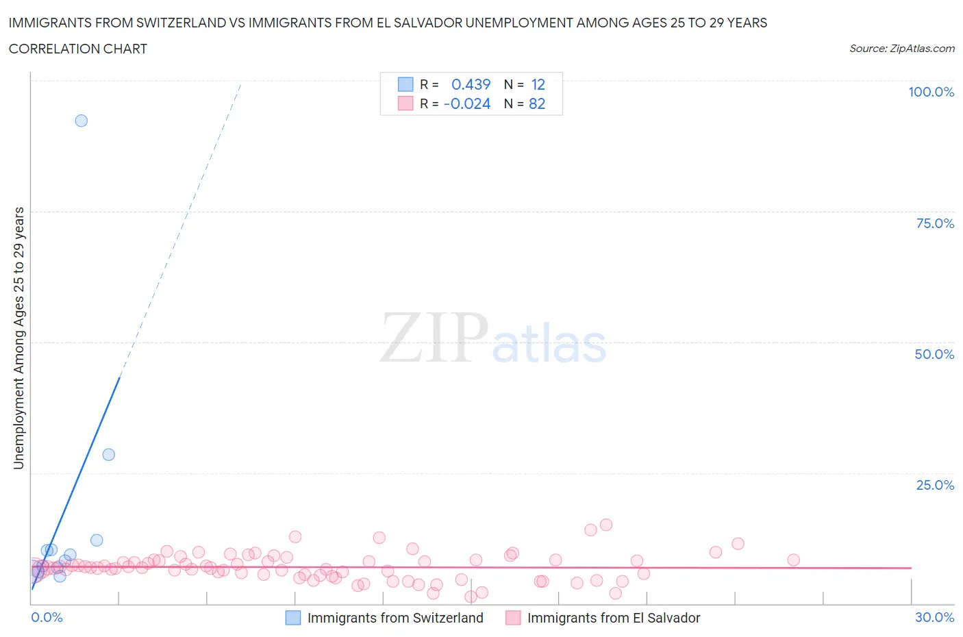 Immigrants from Switzerland vs Immigrants from El Salvador Unemployment Among Ages 25 to 29 years