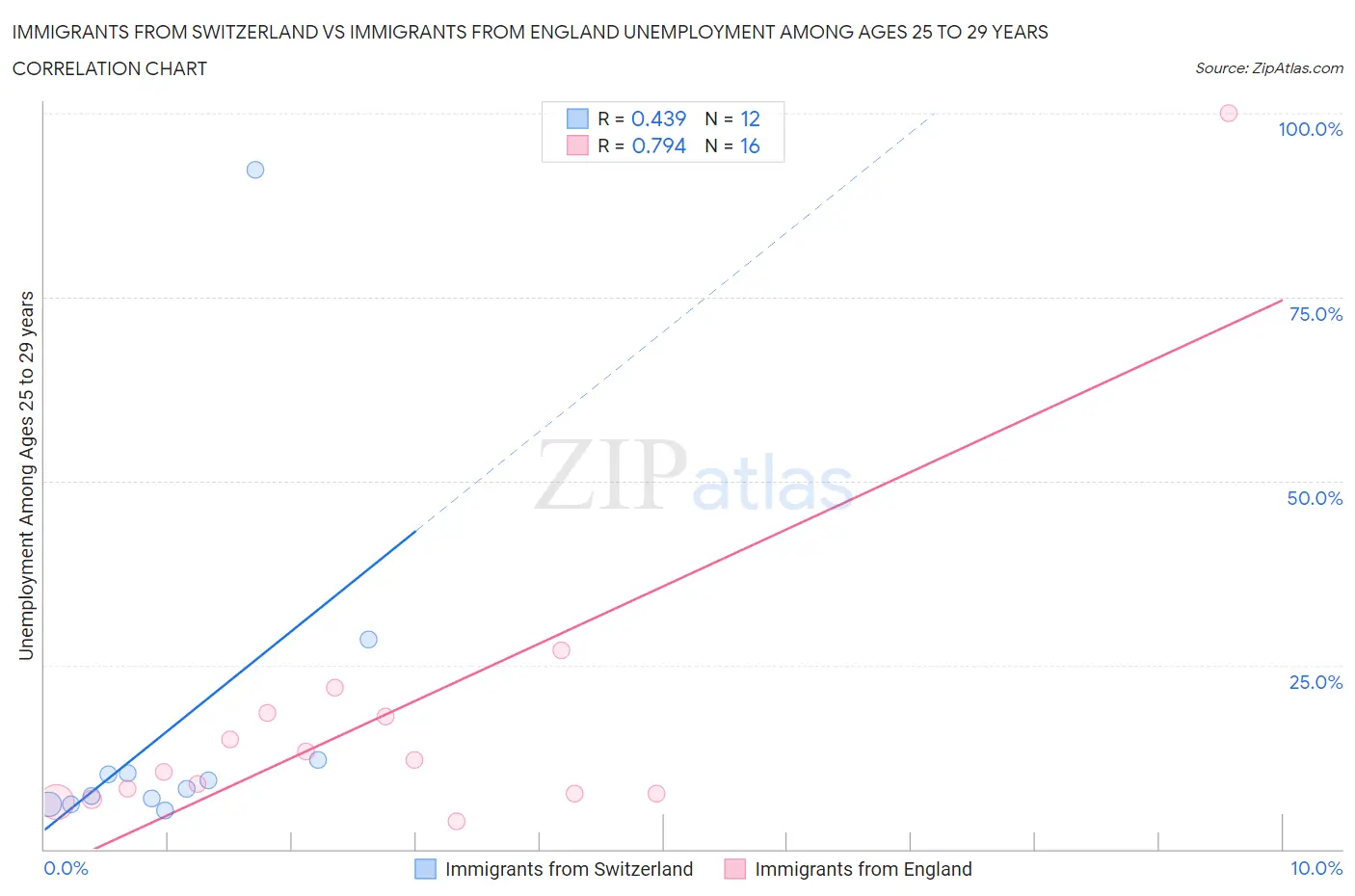 Immigrants from Switzerland vs Immigrants from England Unemployment Among Ages 25 to 29 years