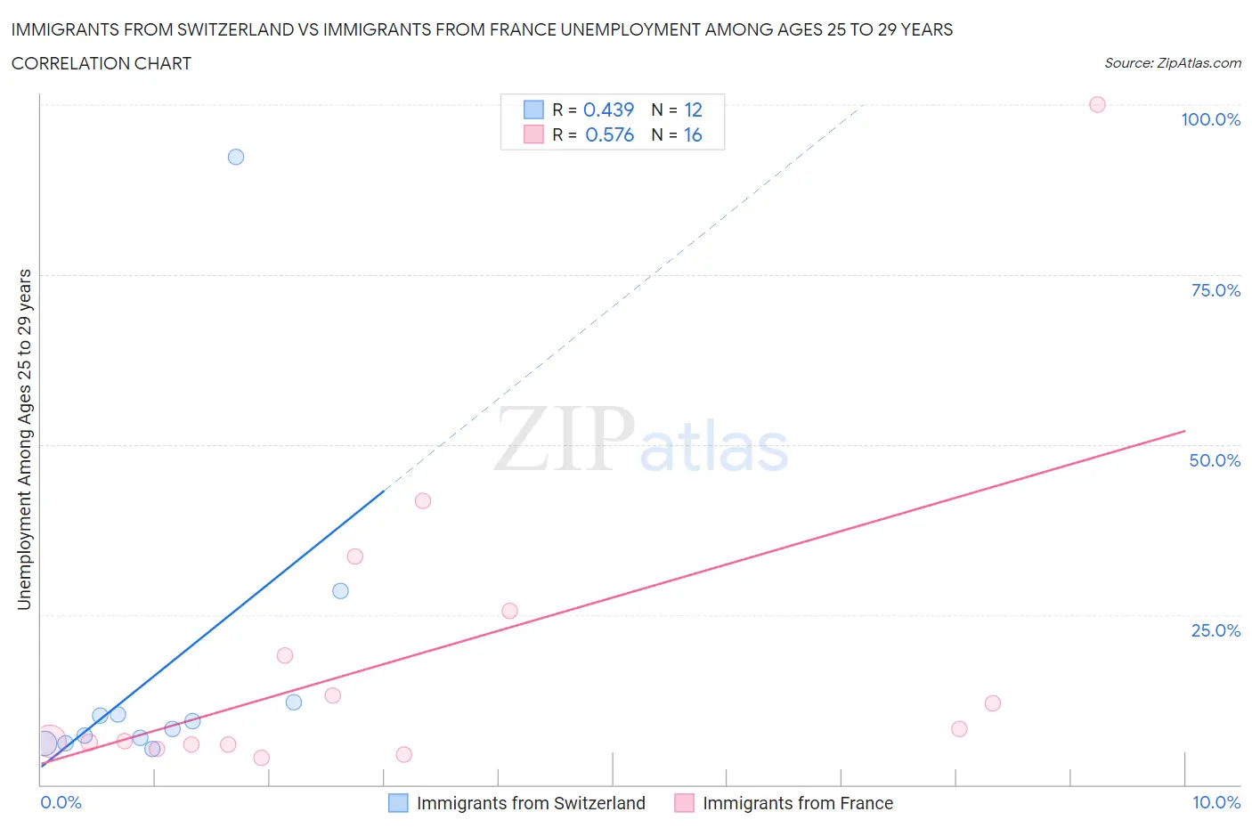 Immigrants from Switzerland vs Immigrants from France Unemployment Among Ages 25 to 29 years