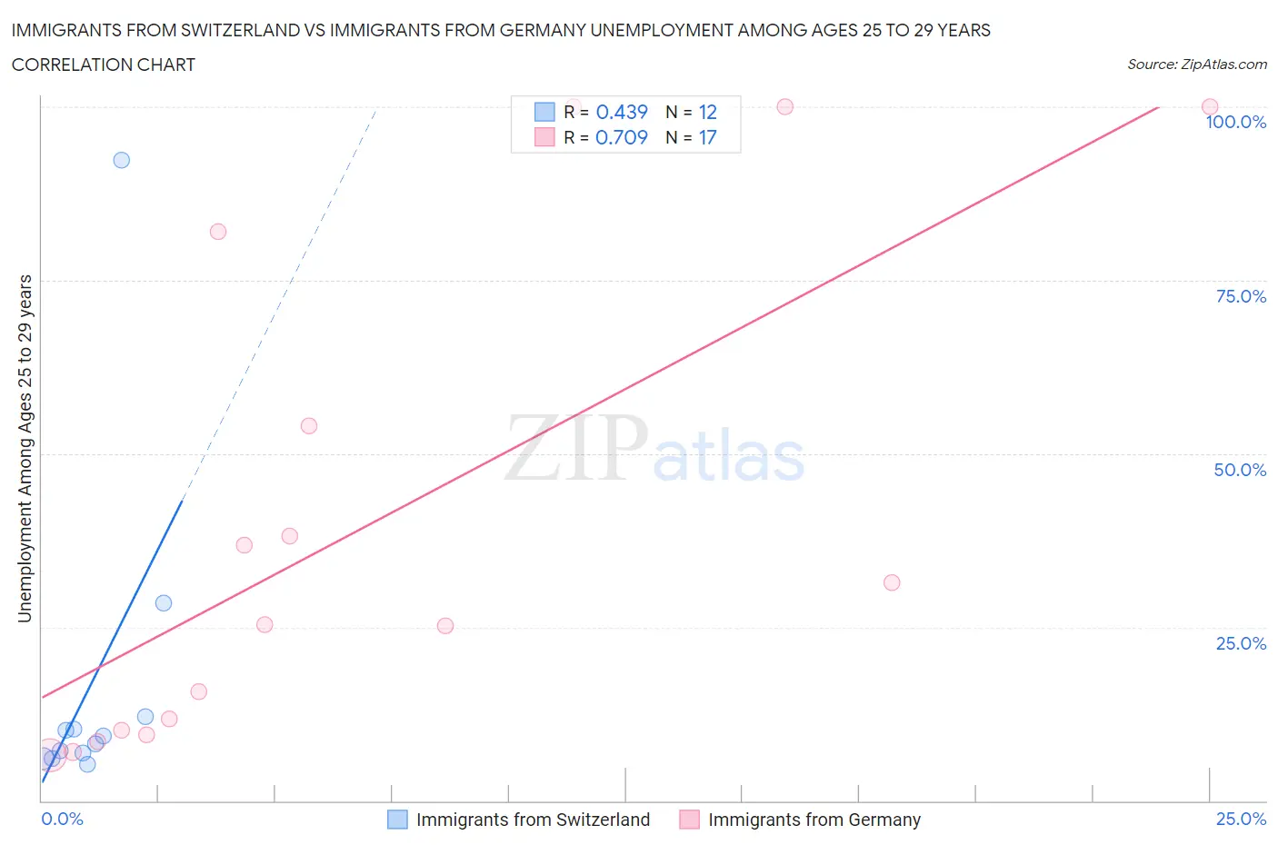Immigrants from Switzerland vs Immigrants from Germany Unemployment Among Ages 25 to 29 years
