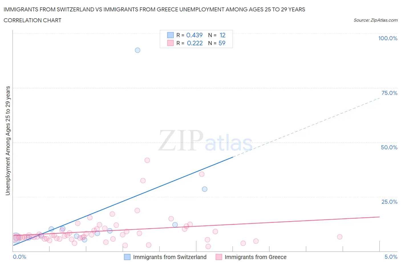 Immigrants from Switzerland vs Immigrants from Greece Unemployment Among Ages 25 to 29 years