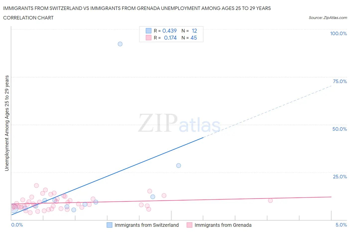 Immigrants from Switzerland vs Immigrants from Grenada Unemployment Among Ages 25 to 29 years