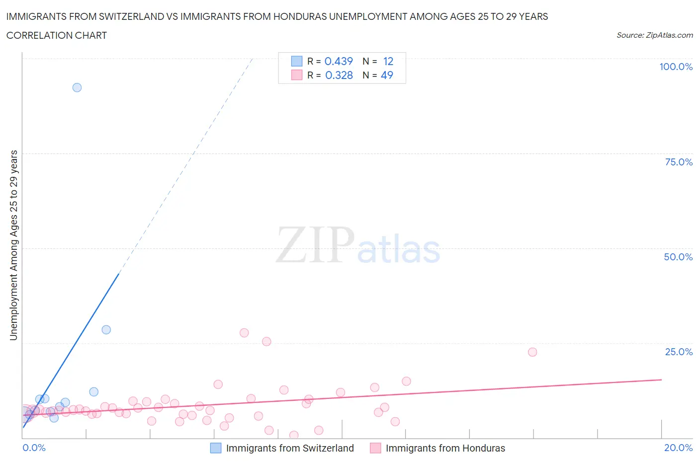 Immigrants from Switzerland vs Immigrants from Honduras Unemployment Among Ages 25 to 29 years