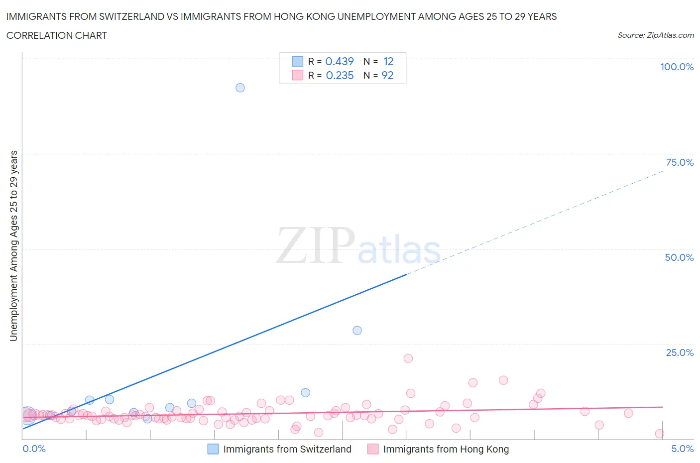 Immigrants from Switzerland vs Immigrants from Hong Kong Unemployment Among Ages 25 to 29 years