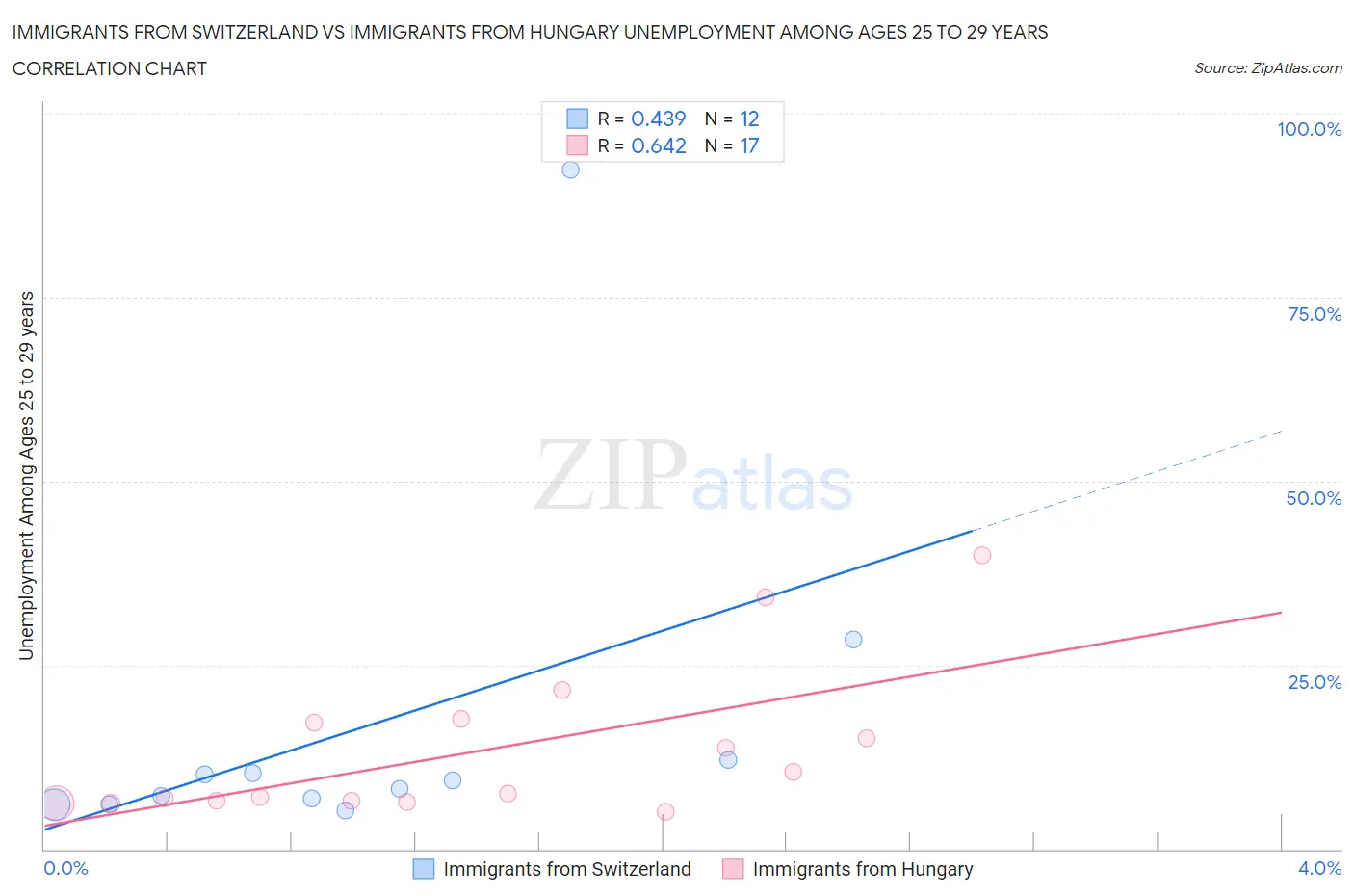 Immigrants from Switzerland vs Immigrants from Hungary Unemployment Among Ages 25 to 29 years