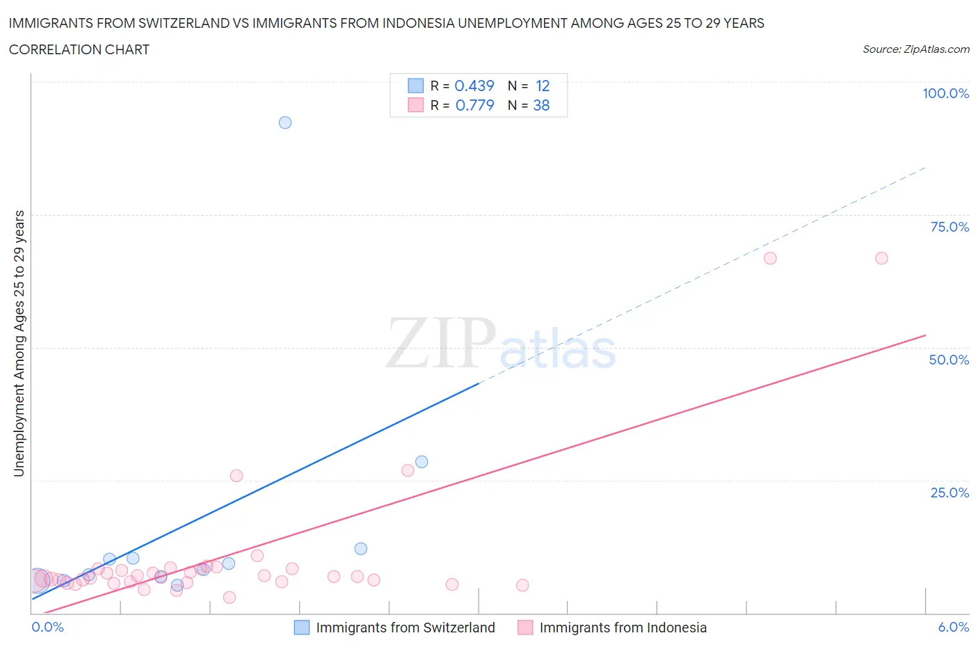 Immigrants from Switzerland vs Immigrants from Indonesia Unemployment Among Ages 25 to 29 years