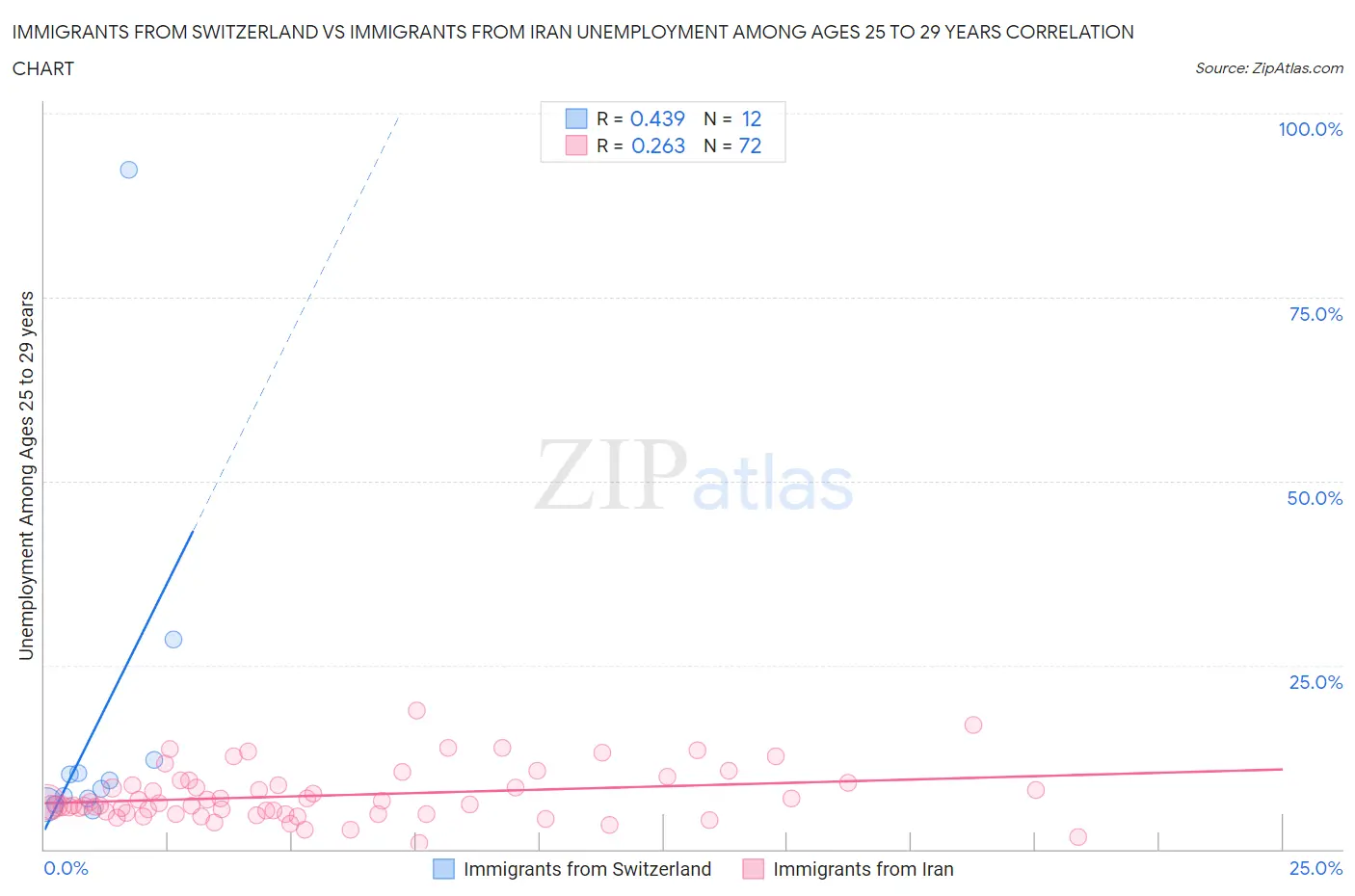 Immigrants from Switzerland vs Immigrants from Iran Unemployment Among Ages 25 to 29 years