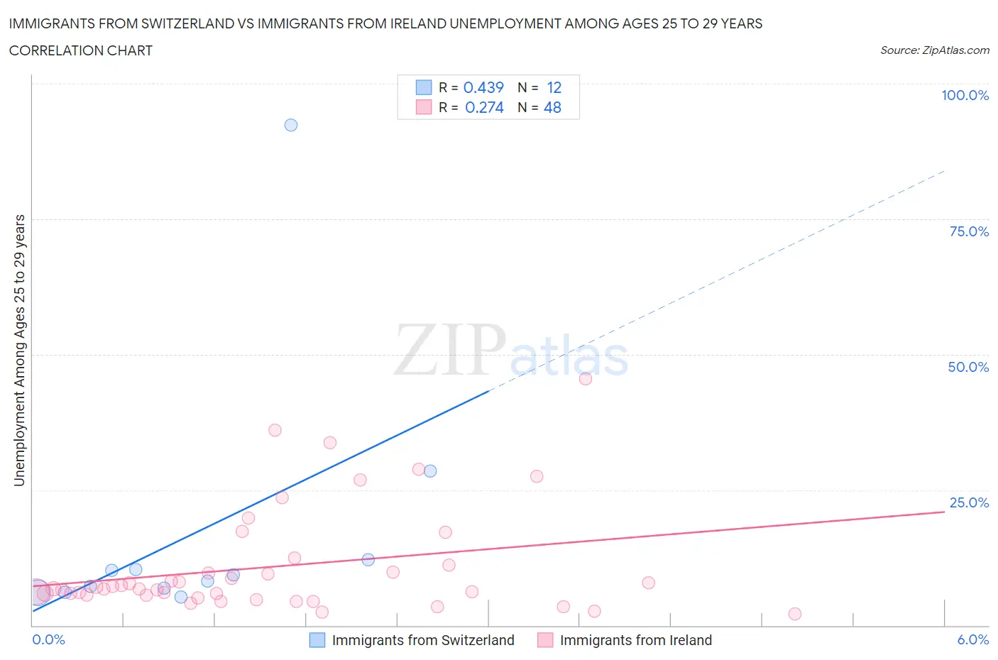 Immigrants from Switzerland vs Immigrants from Ireland Unemployment Among Ages 25 to 29 years