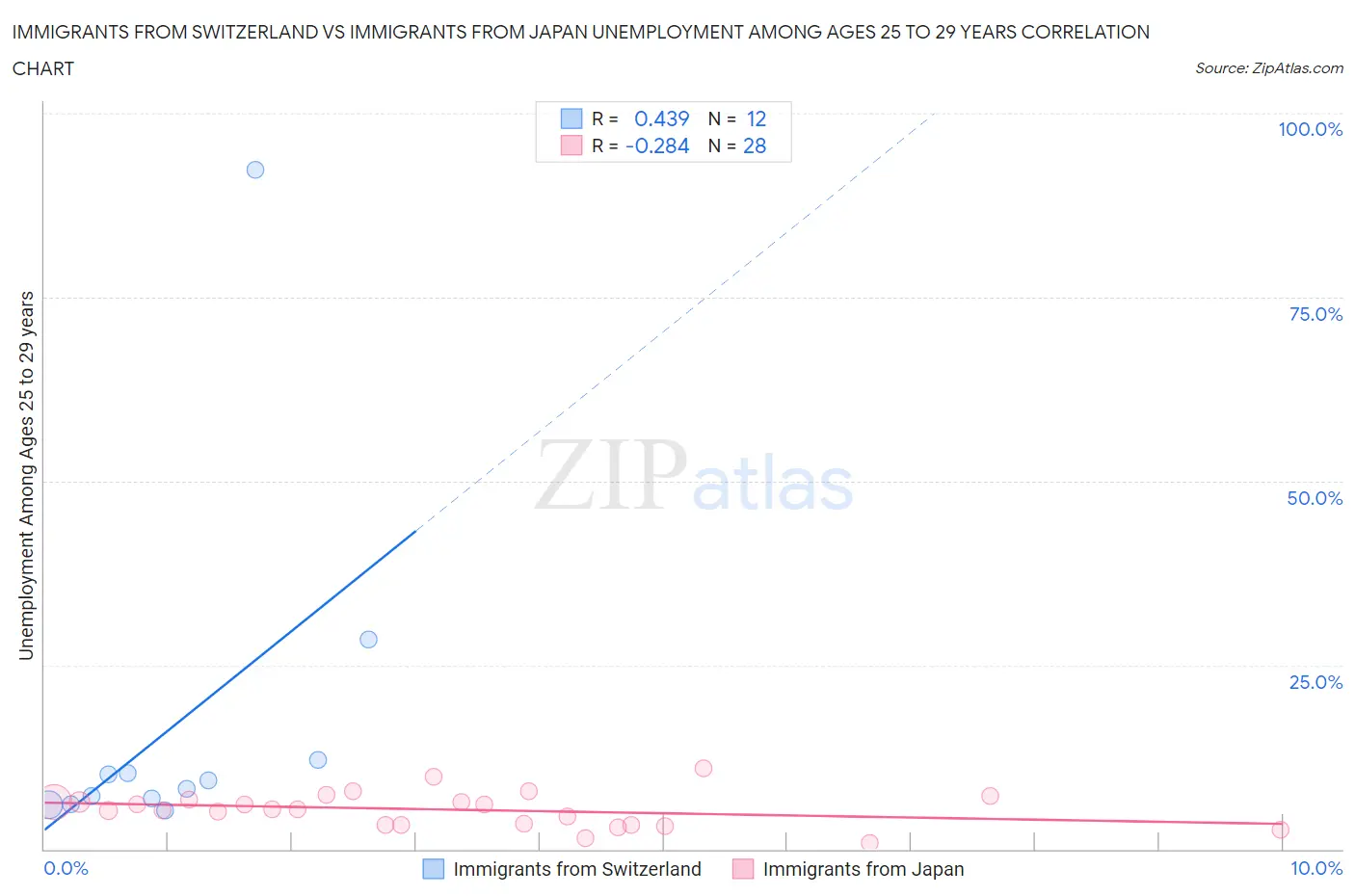 Immigrants from Switzerland vs Immigrants from Japan Unemployment Among Ages 25 to 29 years