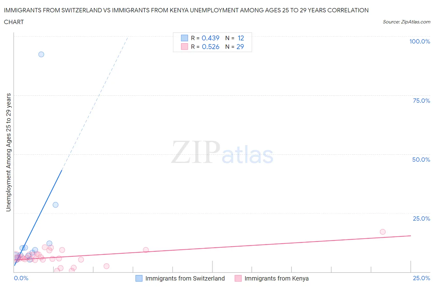 Immigrants from Switzerland vs Immigrants from Kenya Unemployment Among Ages 25 to 29 years