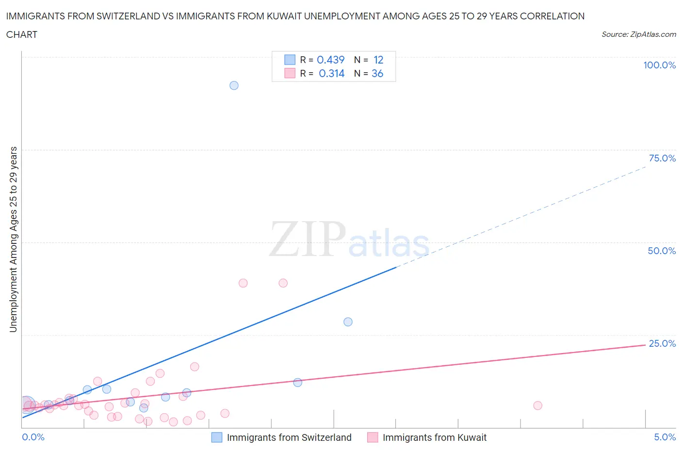 Immigrants from Switzerland vs Immigrants from Kuwait Unemployment Among Ages 25 to 29 years