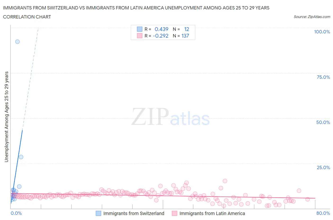 Immigrants from Switzerland vs Immigrants from Latin America Unemployment Among Ages 25 to 29 years