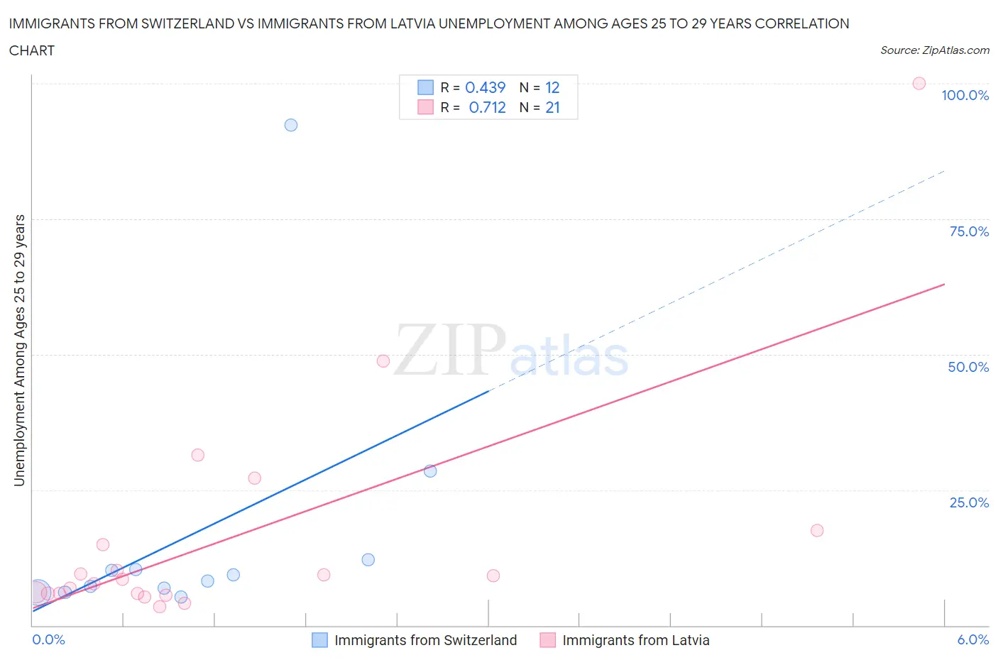 Immigrants from Switzerland vs Immigrants from Latvia Unemployment Among Ages 25 to 29 years