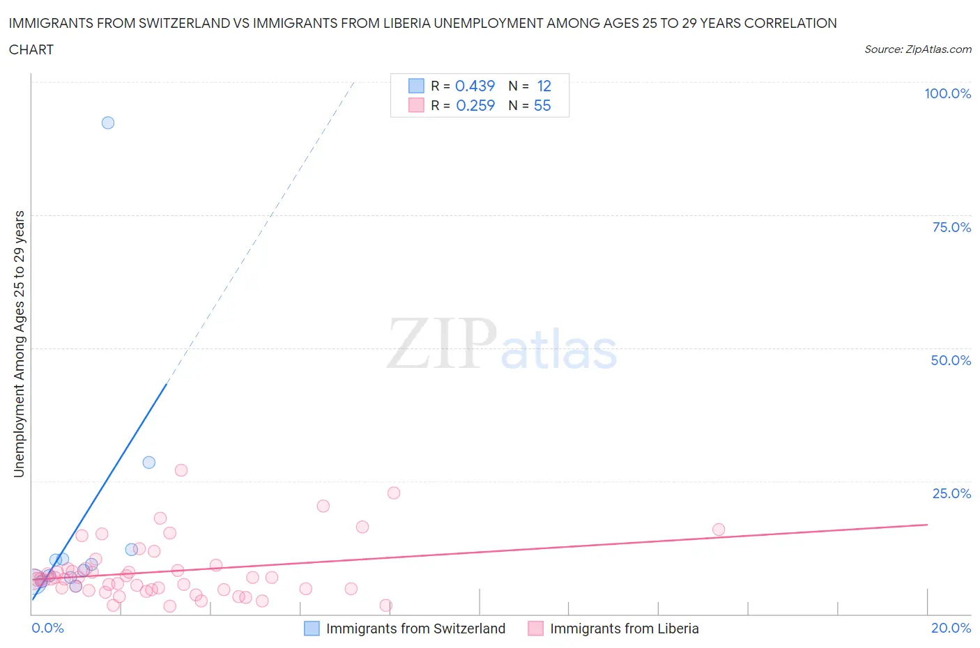 Immigrants from Switzerland vs Immigrants from Liberia Unemployment Among Ages 25 to 29 years