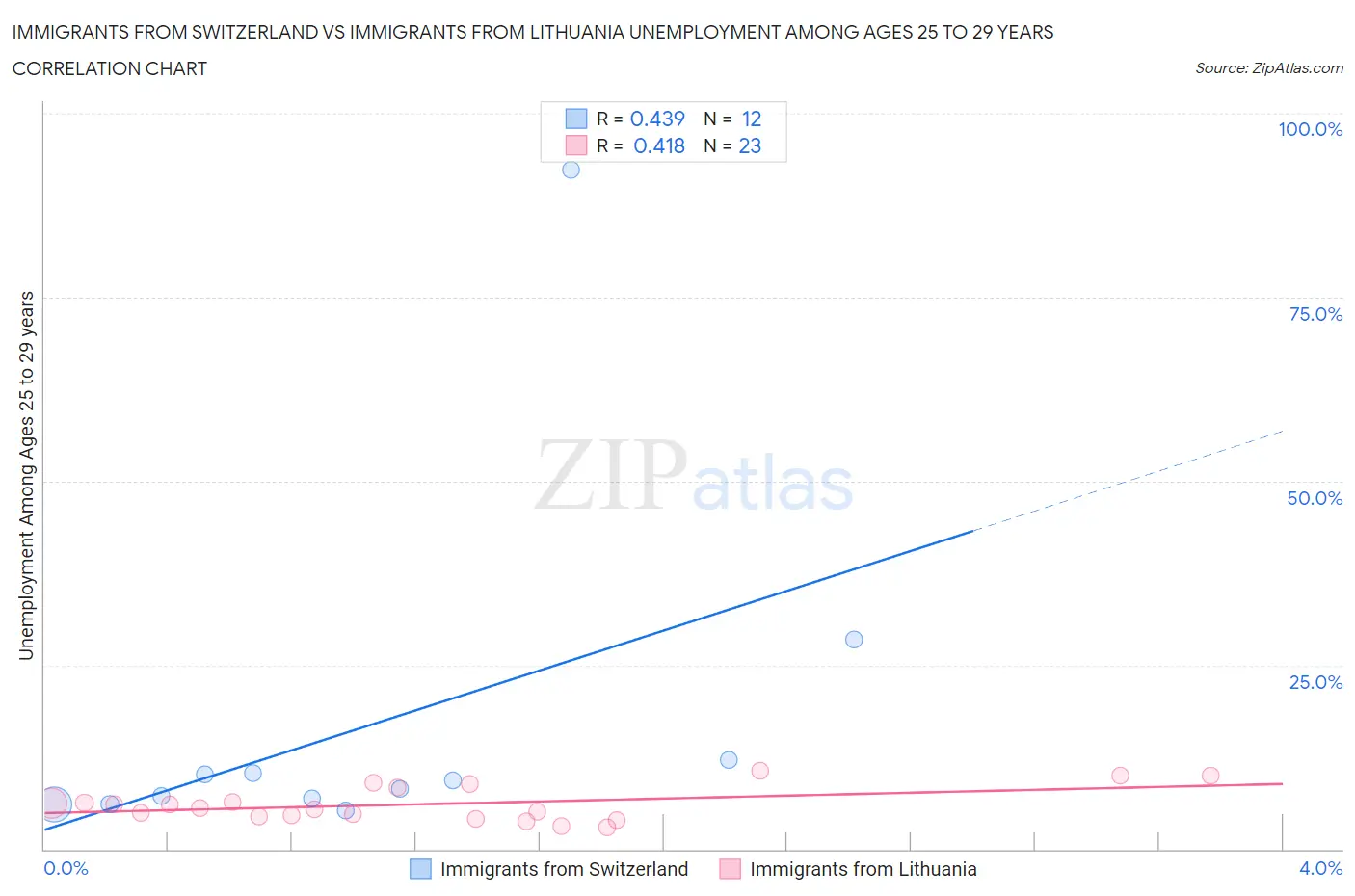 Immigrants from Switzerland vs Immigrants from Lithuania Unemployment Among Ages 25 to 29 years