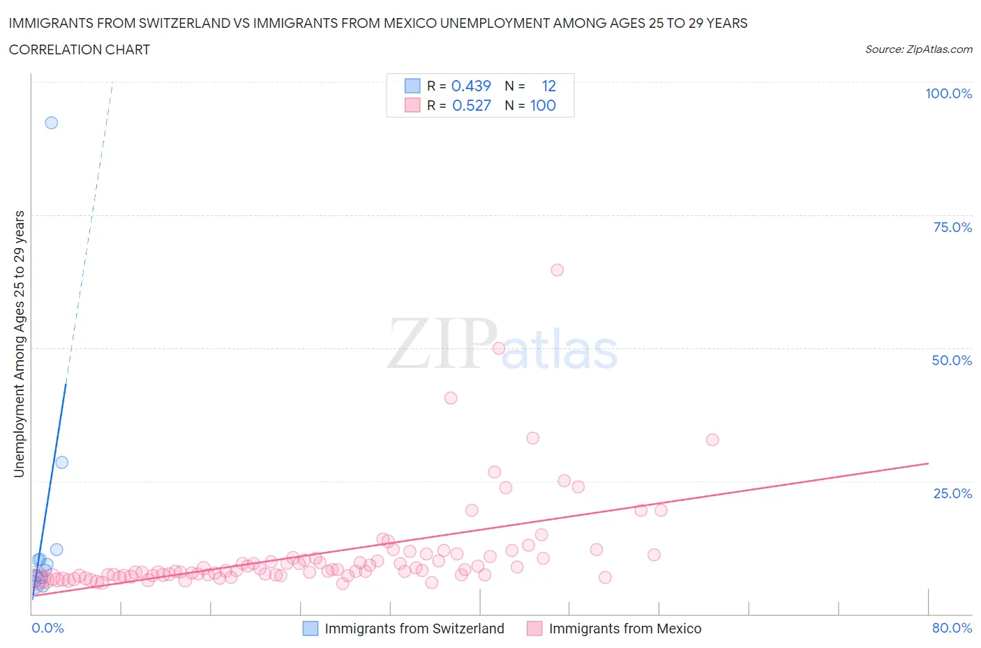 Immigrants from Switzerland vs Immigrants from Mexico Unemployment Among Ages 25 to 29 years