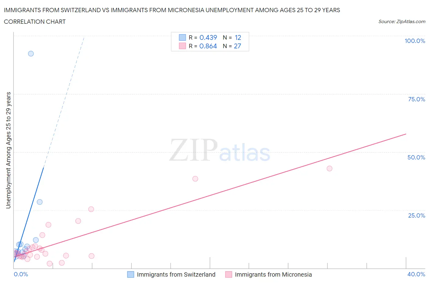 Immigrants from Switzerland vs Immigrants from Micronesia Unemployment Among Ages 25 to 29 years