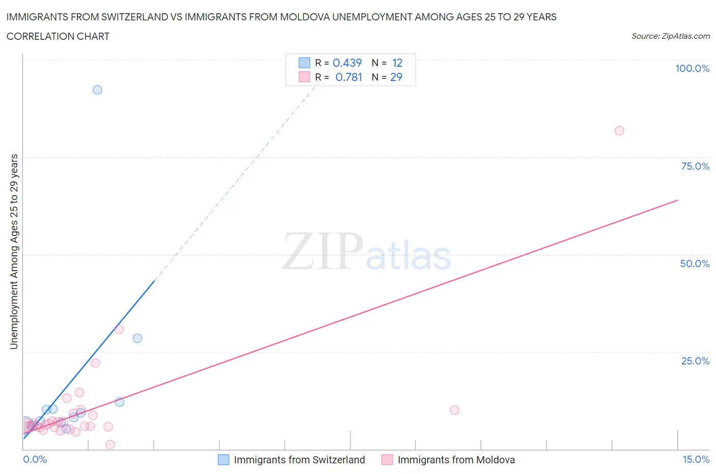 Immigrants from Switzerland vs Immigrants from Moldova Unemployment Among Ages 25 to 29 years