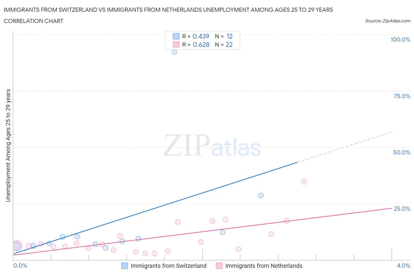 Immigrants from Switzerland vs Immigrants from Netherlands Unemployment Among Ages 25 to 29 years