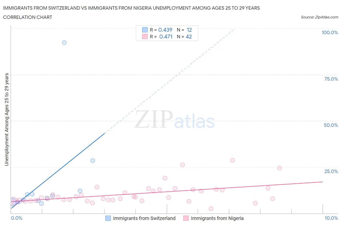 Immigrants from Switzerland vs Immigrants from Nigeria Unemployment Among Ages 25 to 29 years