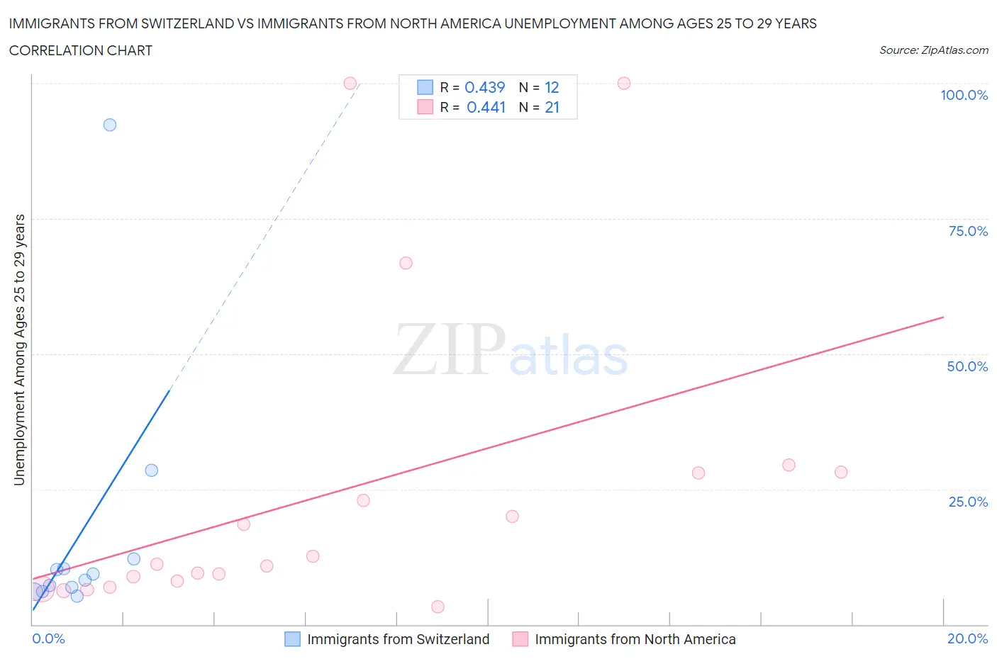 Immigrants from Switzerland vs Immigrants from North America Unemployment Among Ages 25 to 29 years