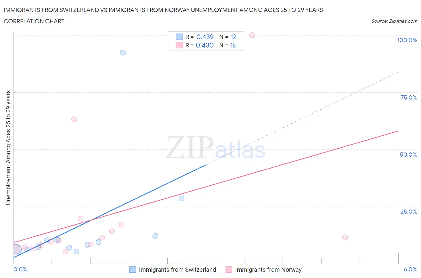 Immigrants from Switzerland vs Immigrants from Norway Unemployment Among Ages 25 to 29 years