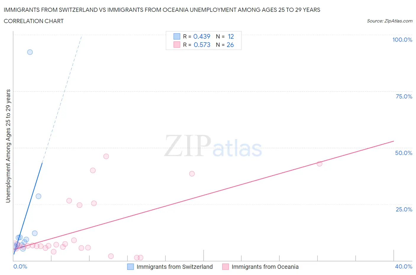 Immigrants from Switzerland vs Immigrants from Oceania Unemployment Among Ages 25 to 29 years