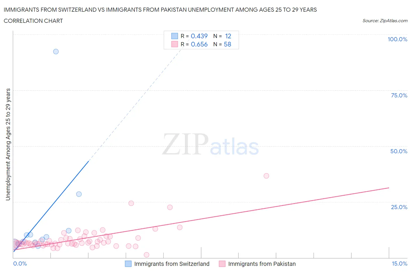 Immigrants from Switzerland vs Immigrants from Pakistan Unemployment Among Ages 25 to 29 years